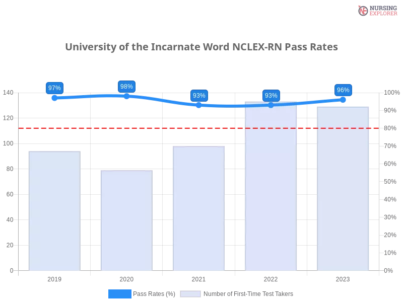 University of the Incarnate Word NCLEX-RN chart