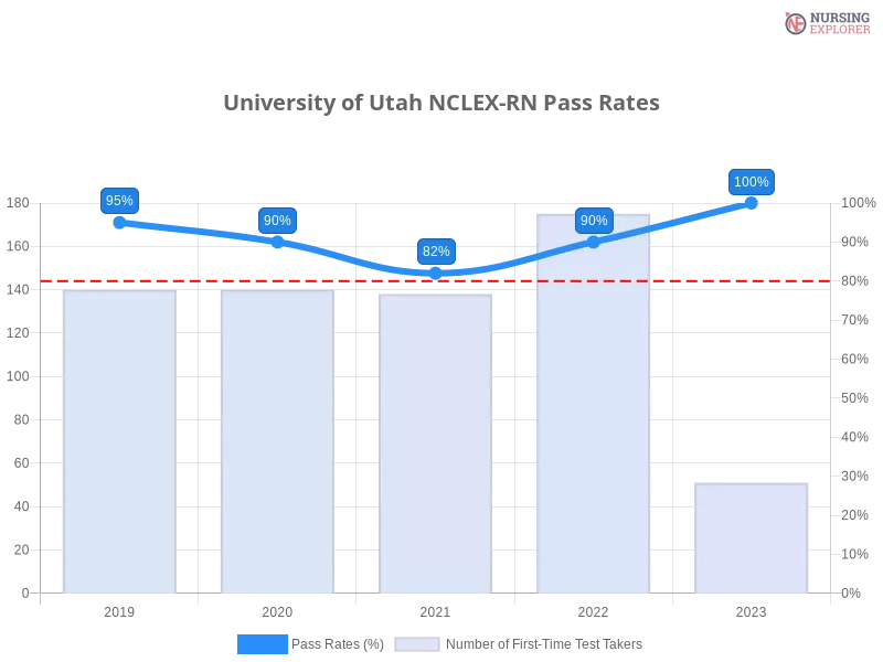 University of Utah NCLEX-RN chart