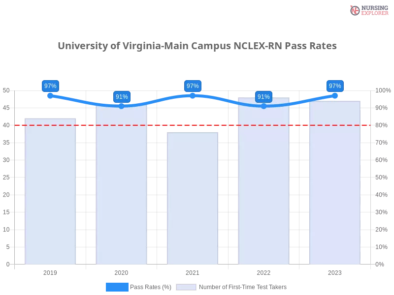 University of Virginia-Main Campus NCLEX-RN chart