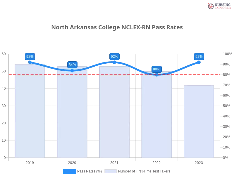North Arkansas College NCLEX-RN chart