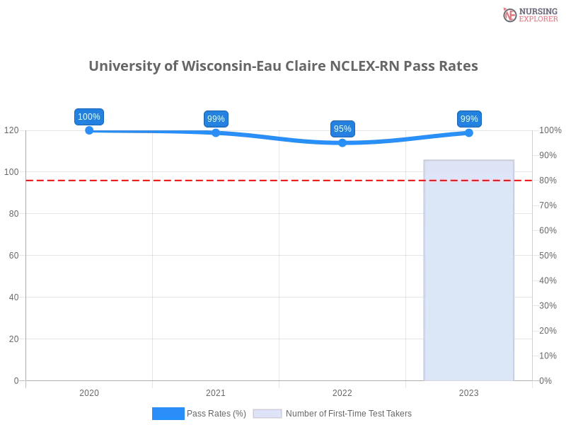 University of Wisconsin-Eau Claire NCLEX-RN chart
