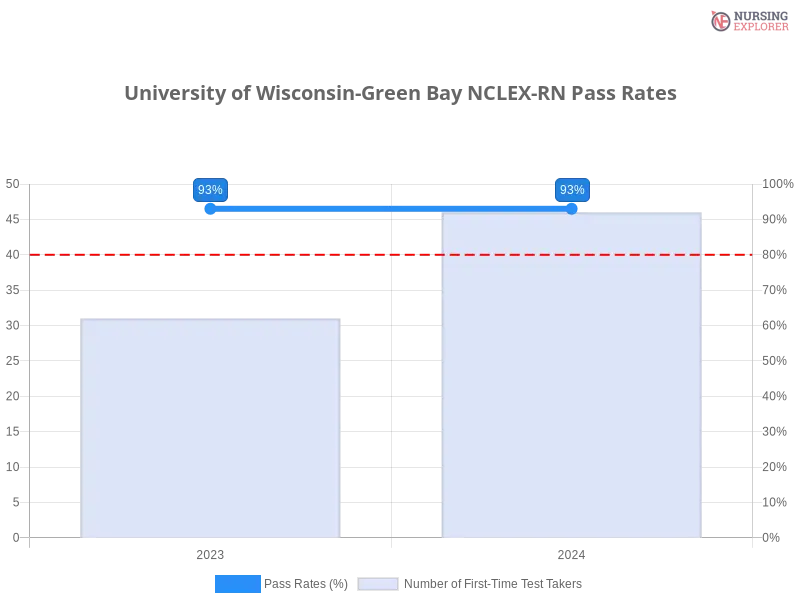 University of Wisconsin-Green Bay NCLEX-RN chart