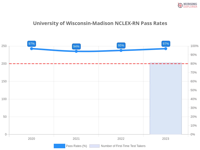 University of Wisconsin-Madison NCLEX-RN chart