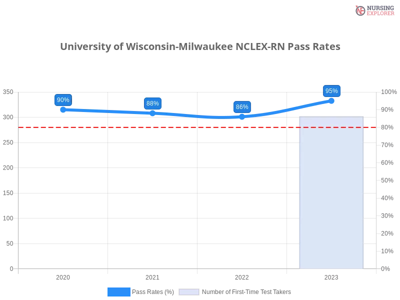 University of Wisconsin-Milwaukee NCLEX-RN chart