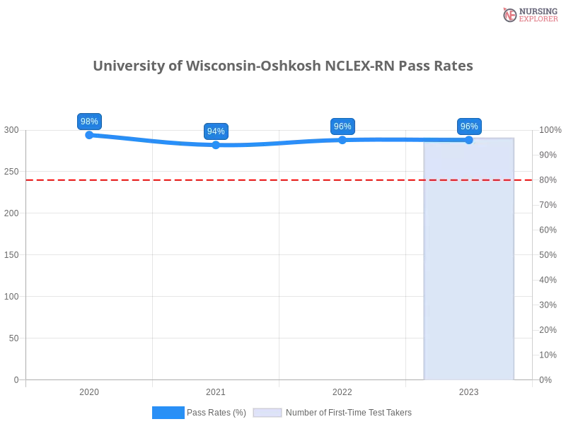 University of Wisconsin-Oshkosh NCLEX-RN chart