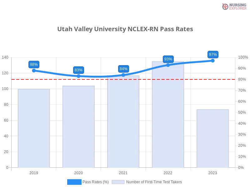 Utah Valley University NCLEX-RN chart