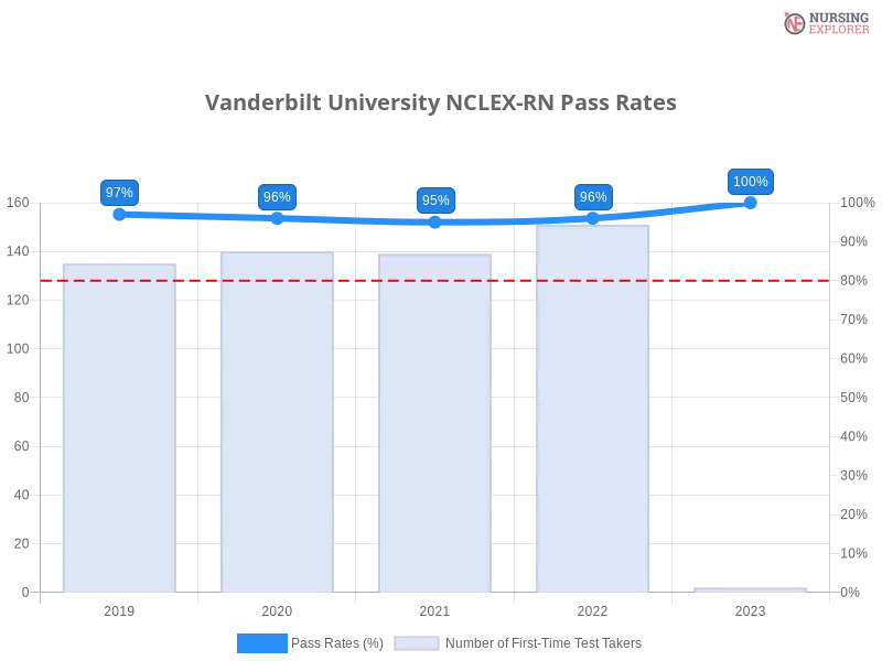 Vanderbilt University NCLEX-RN chart