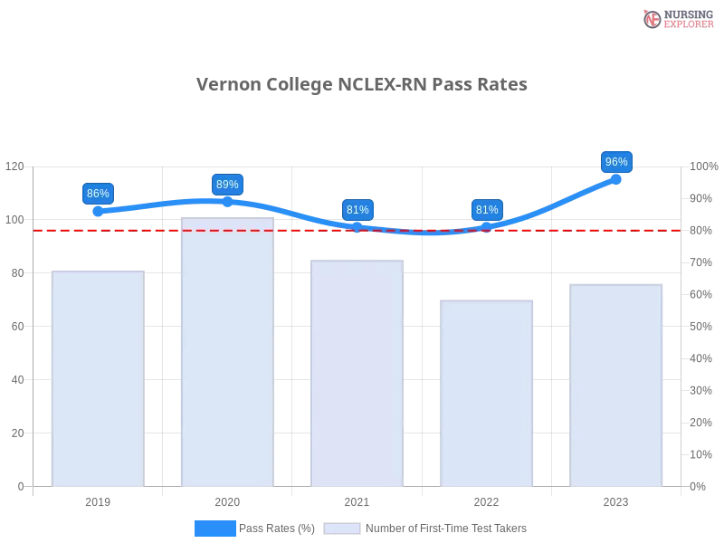 Vernon College NCLEX-RN chart