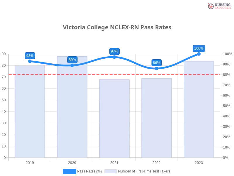 Victoria College NCLEX-RN chart