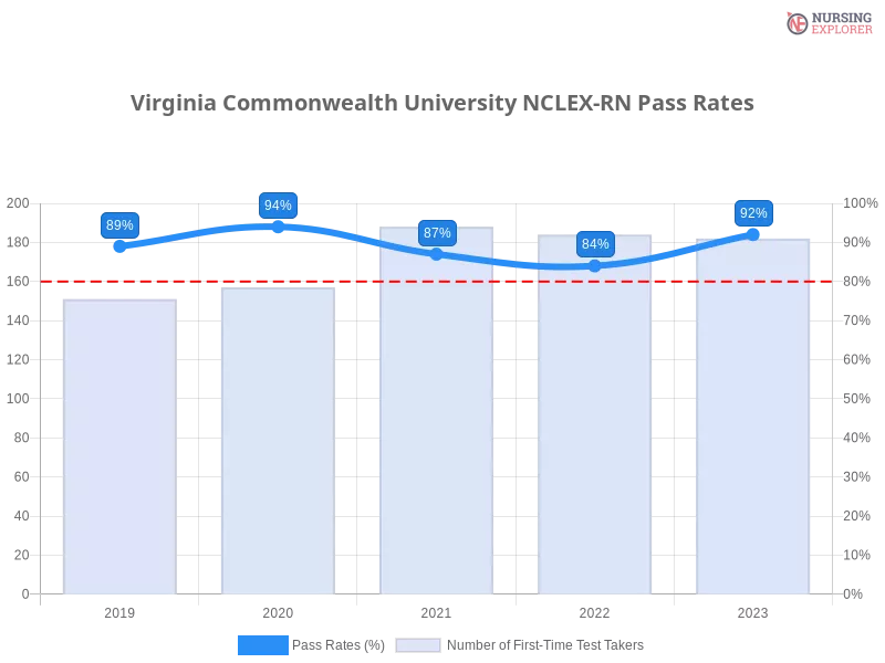 Virginia Commonwealth University NCLEX-RN chart