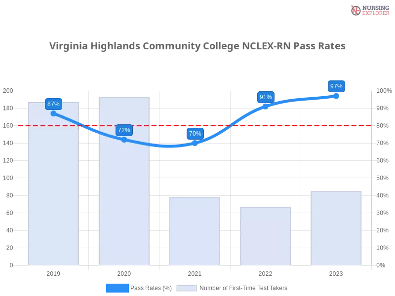 Virginia Highlands Community College NCLEX-RN chart