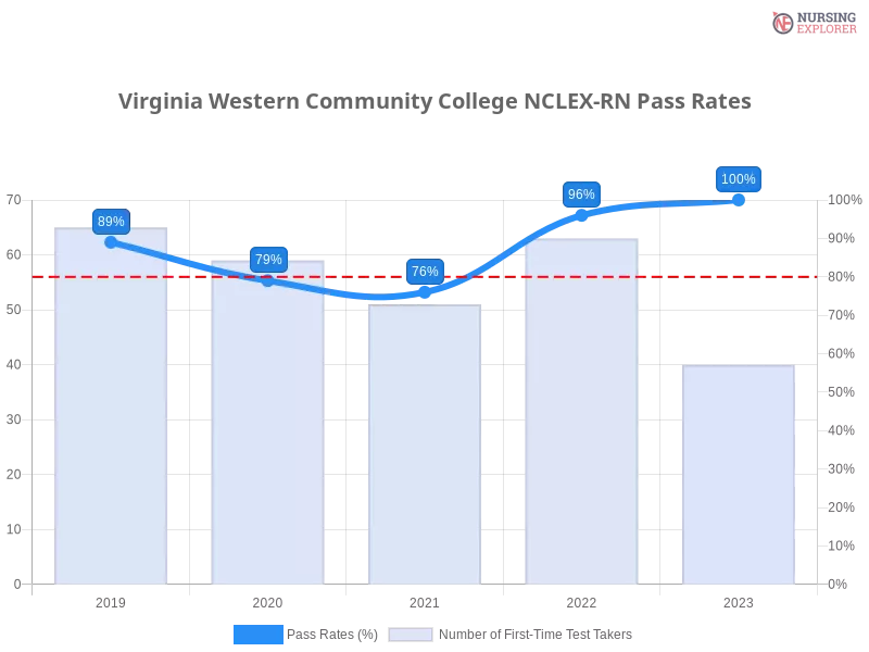 Virginia Western Community College NCLEX-RN chart