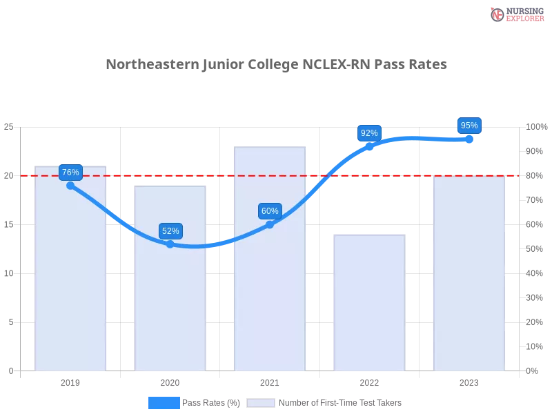 Northeastern Junior College NCLEX-RN chart