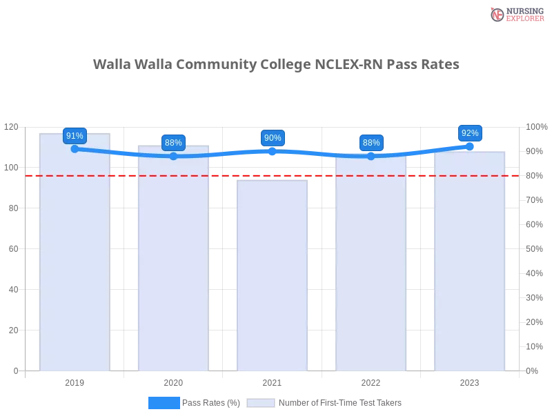Walla Walla Community College NCLEX-RN chart