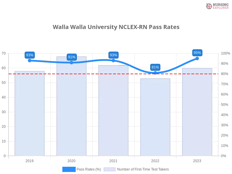 Walla Walla University NCLEX-RN chart