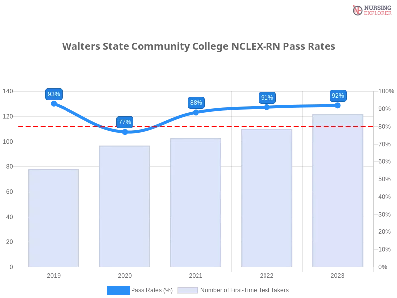 Walters State Community College NCLEX-RN chart