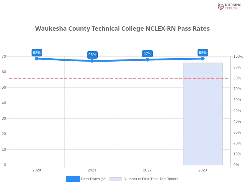Waukesha County Technical College NCLEX-RN chart