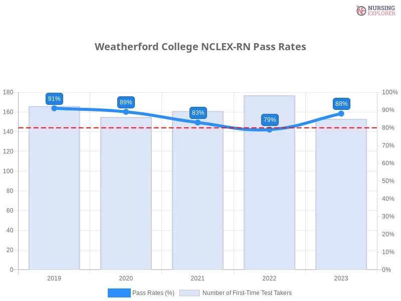 Weatherford College NCLEX-RN chart