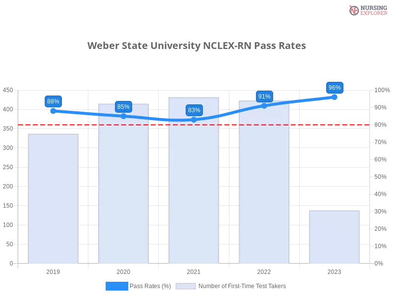 Weber State University NCLEX-RN chart