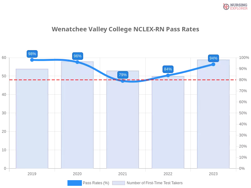 Wenatchee Valley College NCLEX-RN chart