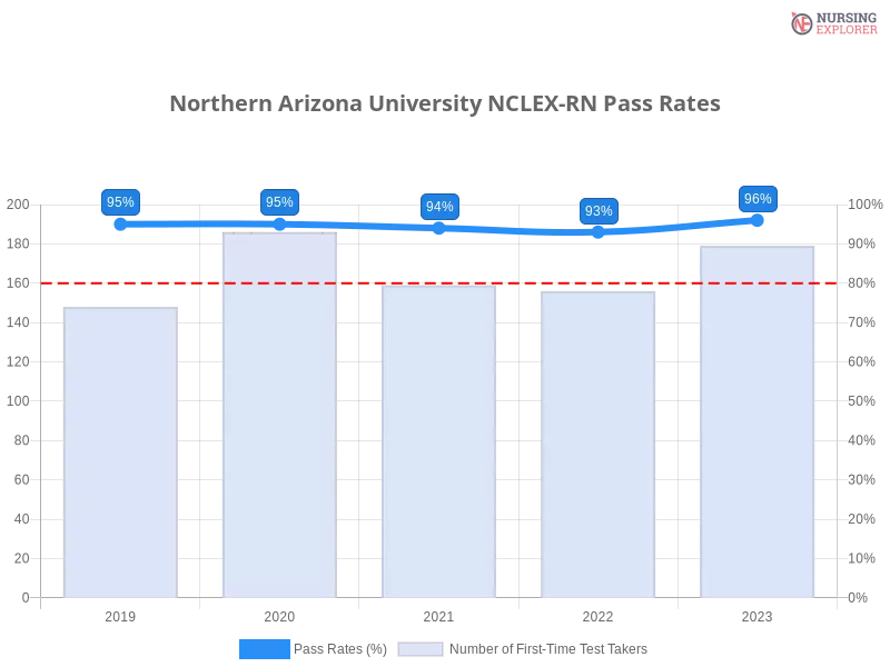 Northern Arizona University NCLEX-RN chart