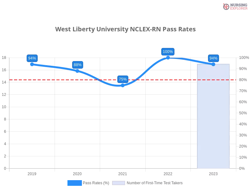 West Liberty University NCLEX-RN chart