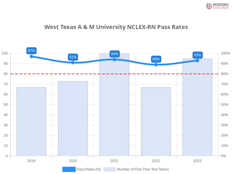 West Texas A & M University NCLEX-RN chart