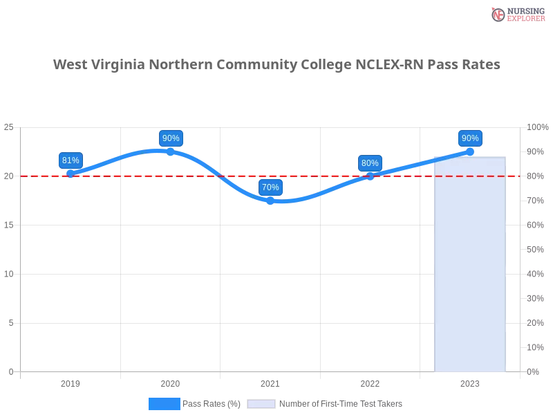 West Virginia Northern Community College NCLEX-RN chart