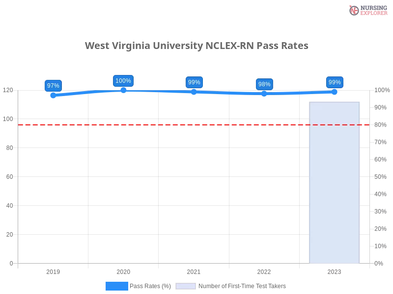 West Virginia University NCLEX-RN chart