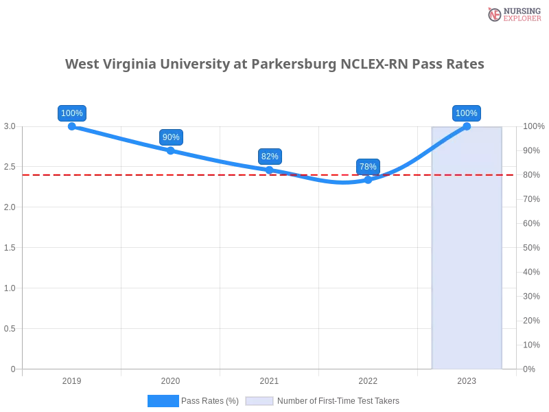 West Virginia University at Parkersburg NCLEX-RN chart