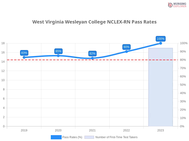 West Virginia Wesleyan College NCLEX-RN chart
