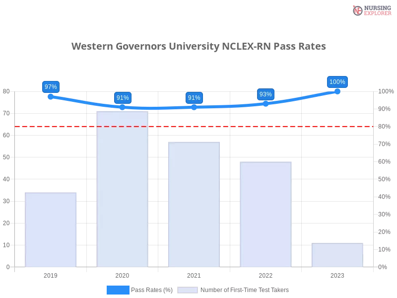 Western Governors University NCLEX-RN chart