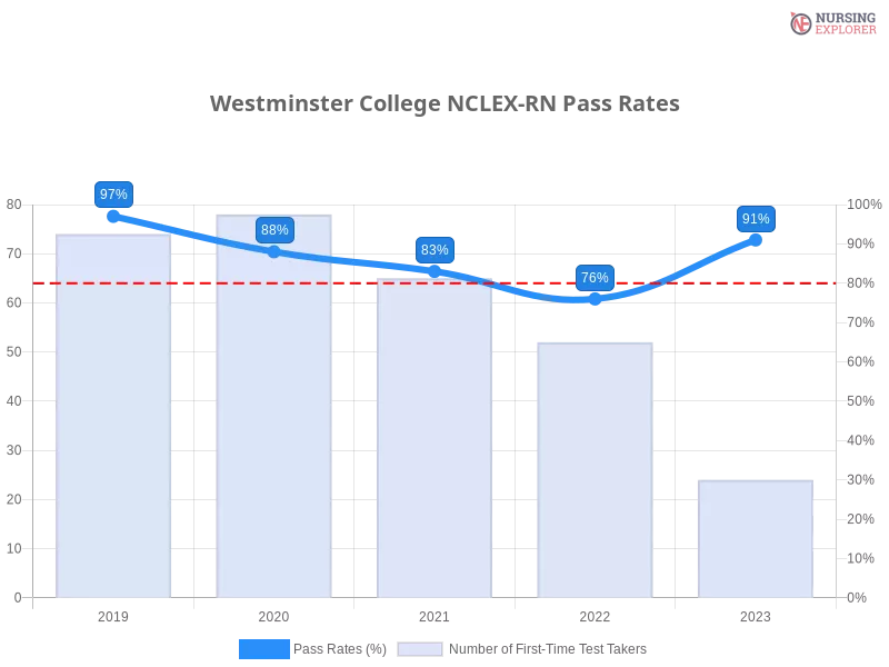 Westminster College NCLEX-RN chart