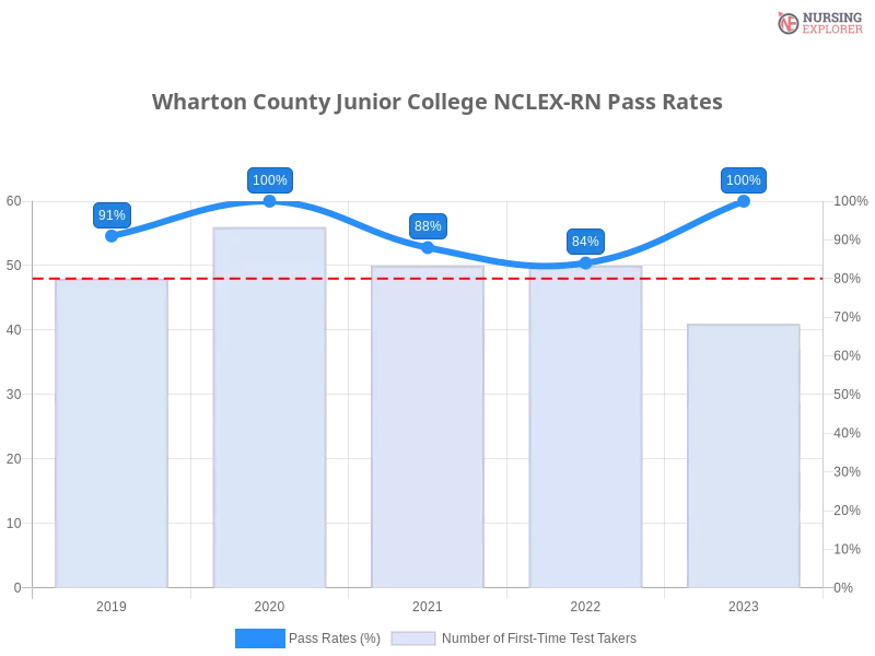 Wharton County Junior College NCLEX-RN chart
