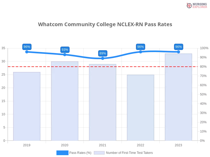 Whatcom Community College NCLEX-RN chart