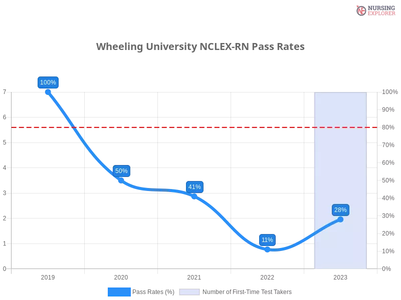 Wheeling University NCLEX-RN chart