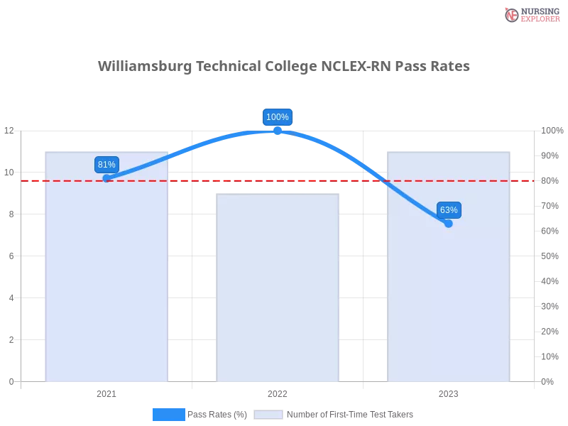 Williamsburg Technical College NCLEX-RN chart