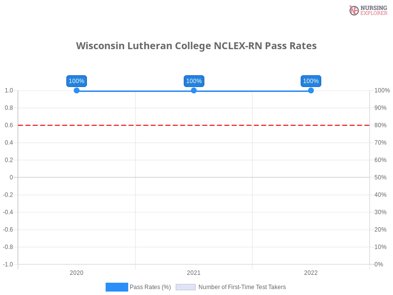 Wisconsin Lutheran College NCLEX-RN chart