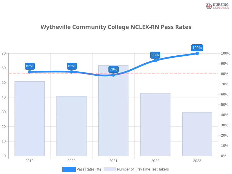 Wytheville Community College NCLEX-RN chart