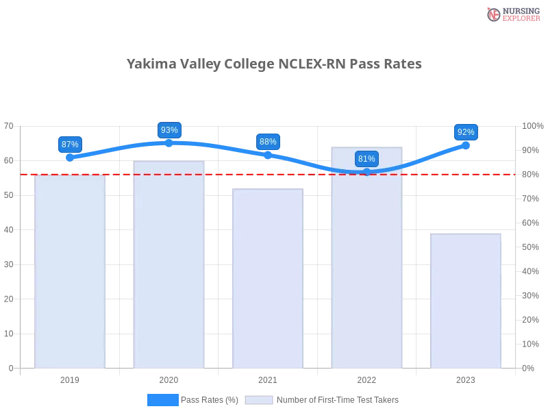 Yakima Valley College NCLEX-RN chart
