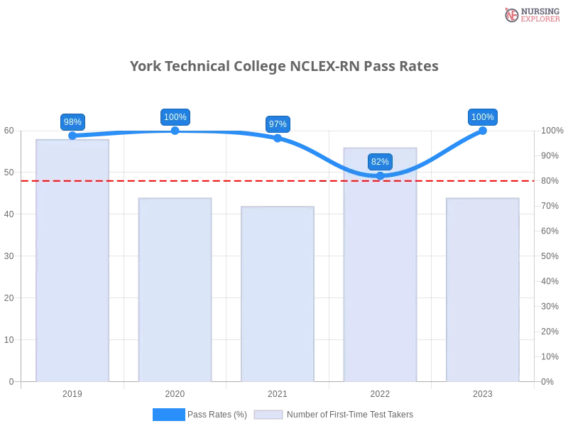 York Technical College NCLEX-RN chart