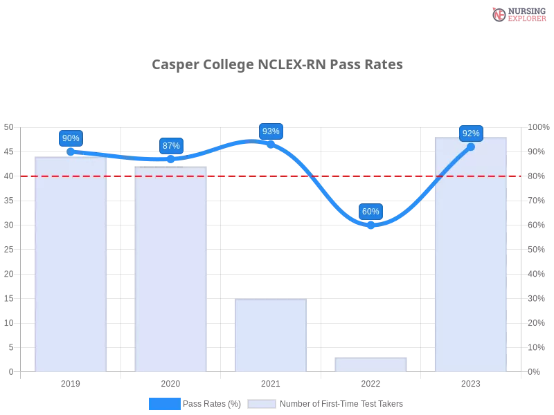 Casper College NCLEX-RN chart