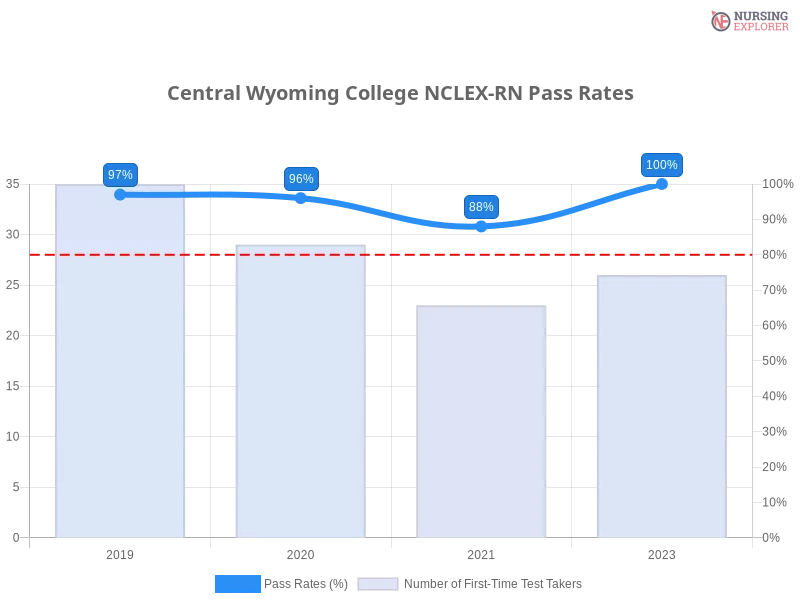 Central Wyoming College NCLEX-RN chart