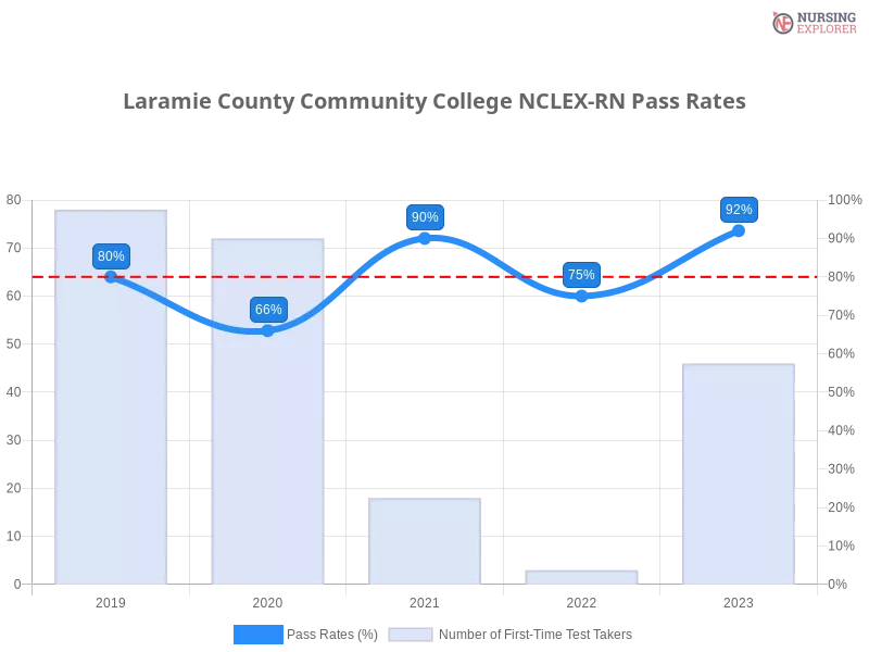 Laramie County Community College NCLEX-RN chart