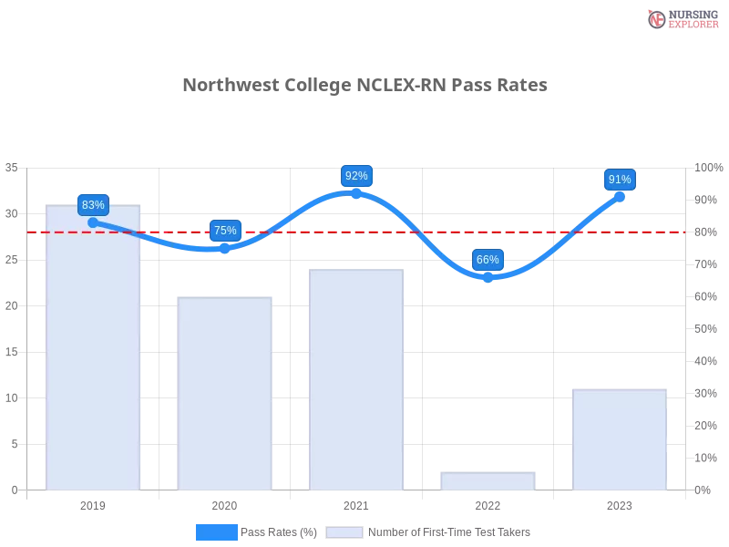 Northwest College NCLEX-RN chart