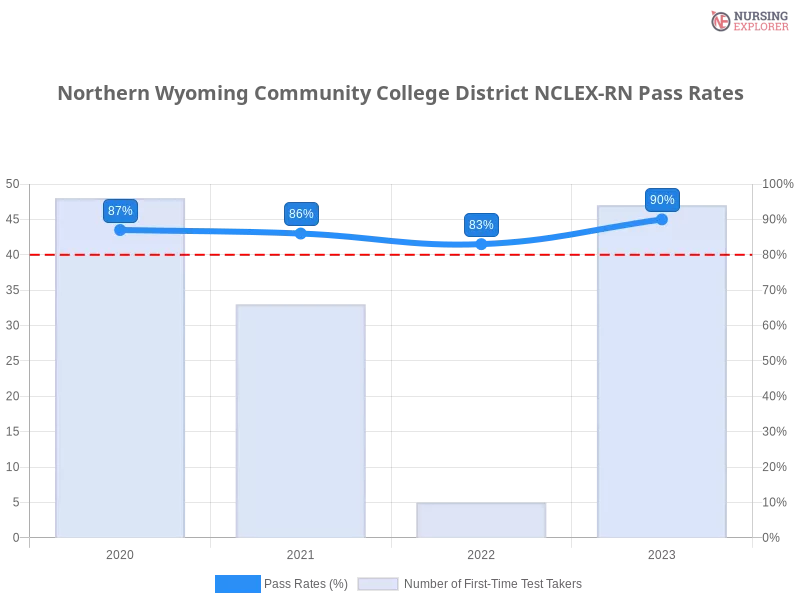 Northern Wyoming Community College District NCLEX-RN chart