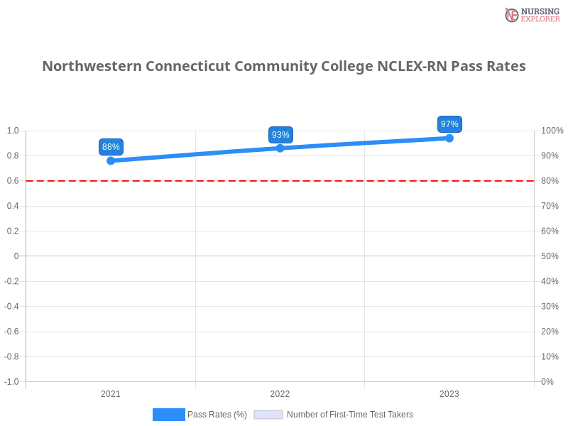 Northwestern Connecticut Community College NCLEX-RN chart