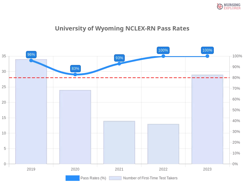 University of Wyoming NCLEX-RN chart