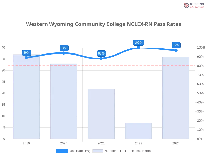 Western Wyoming Community College NCLEX-RN chart