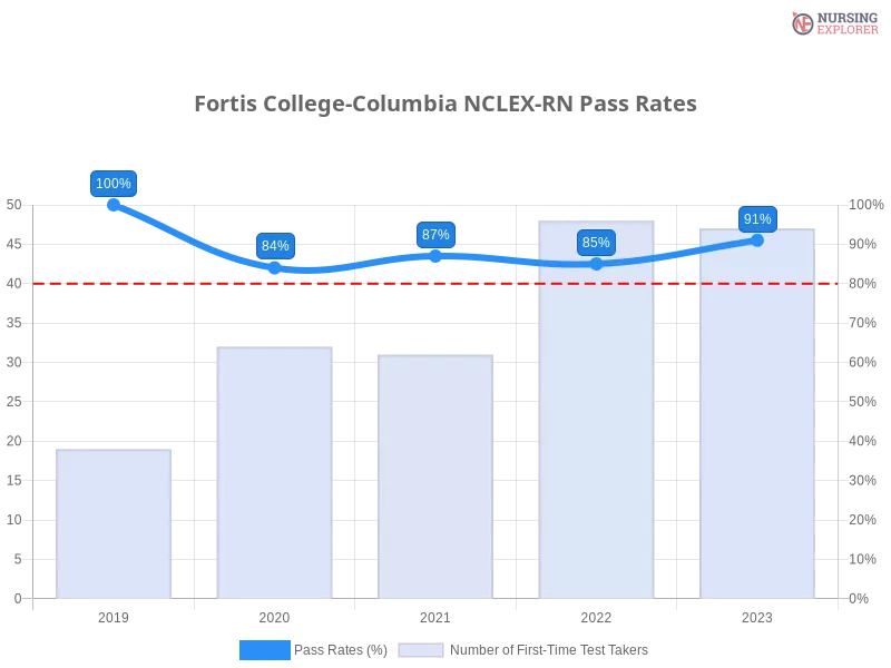 Fortis College-Columbia NCLEX-RN chart